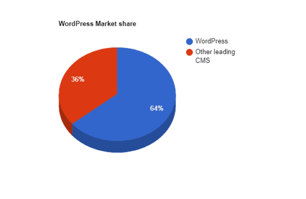 WordPress share in market pie chart 