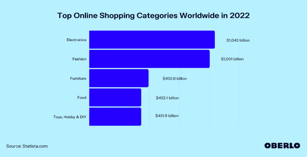Top online shopping categories