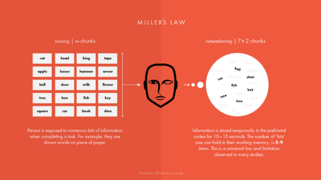 Miller’s Law