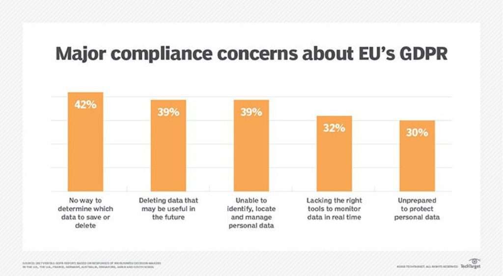 Controversies and challenges associated with the GDPR