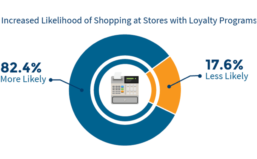 Loyalty program stats