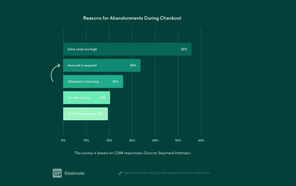 Cart abandonment statistics chart