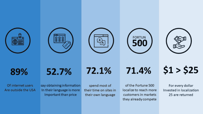  Localization stats 