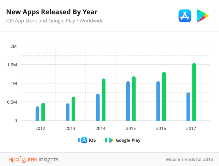 Apple vs Google app release