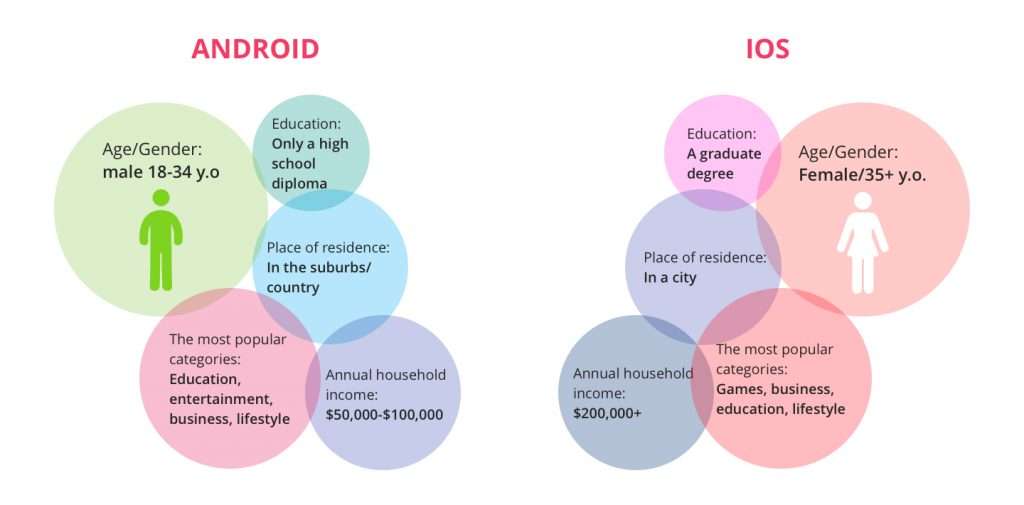 Android vs iOS user demography 