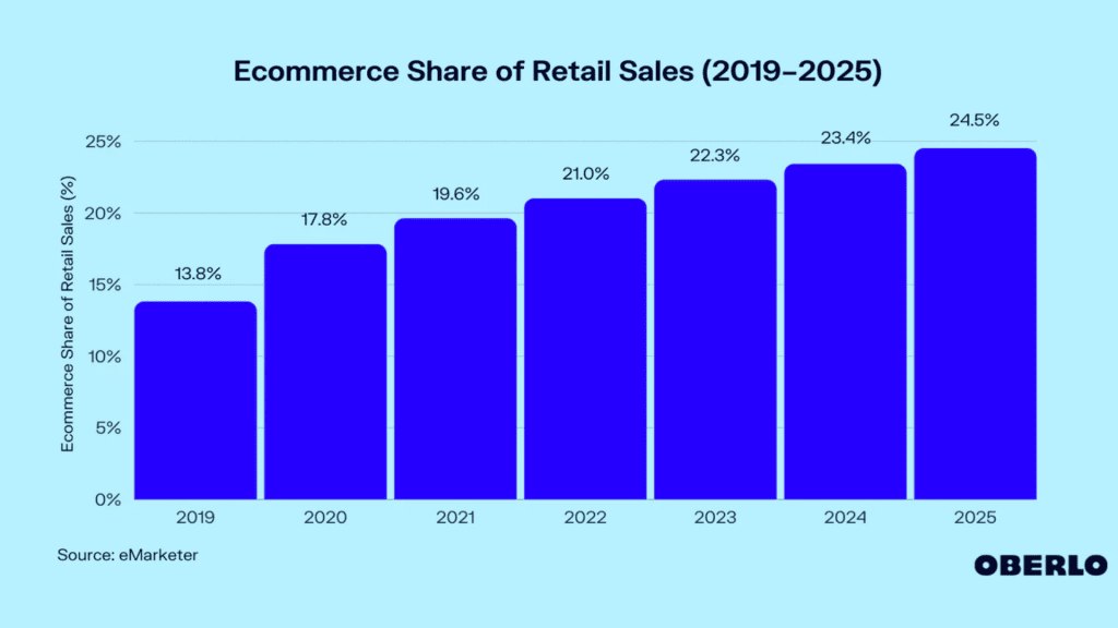 Ecommerce share of retail sales