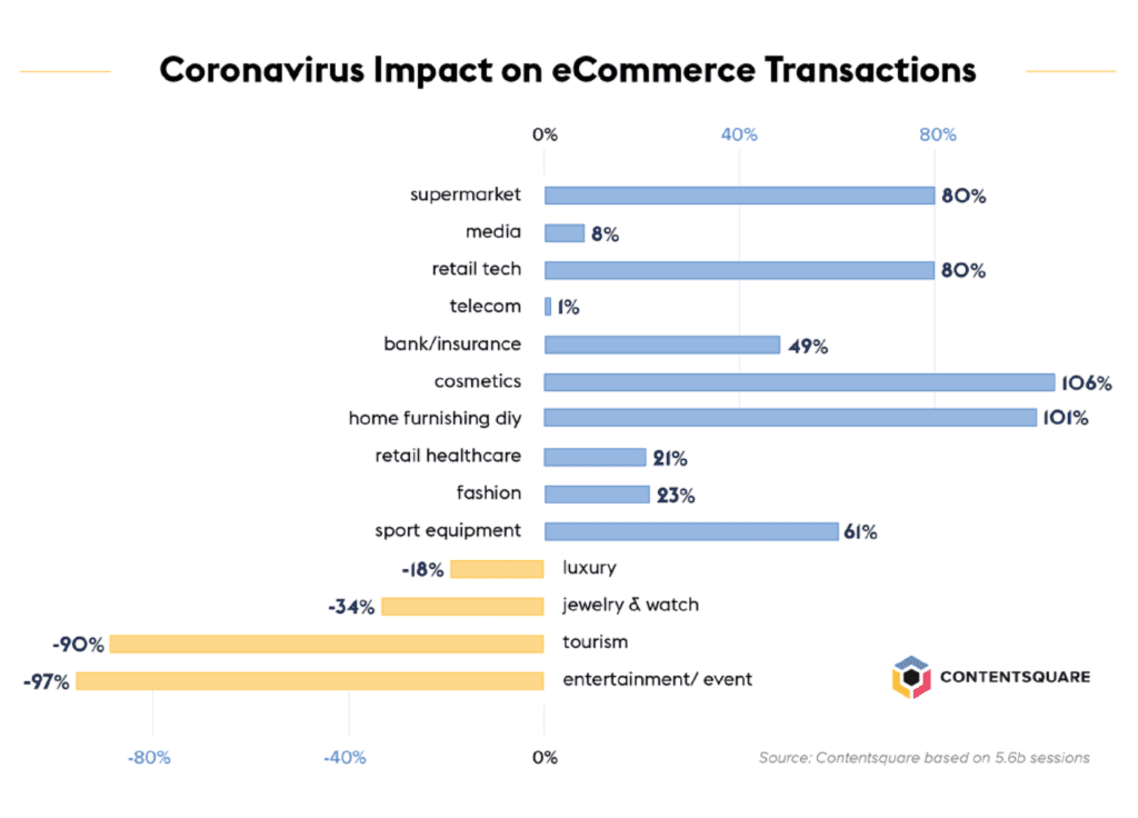 Ecommerce transactions