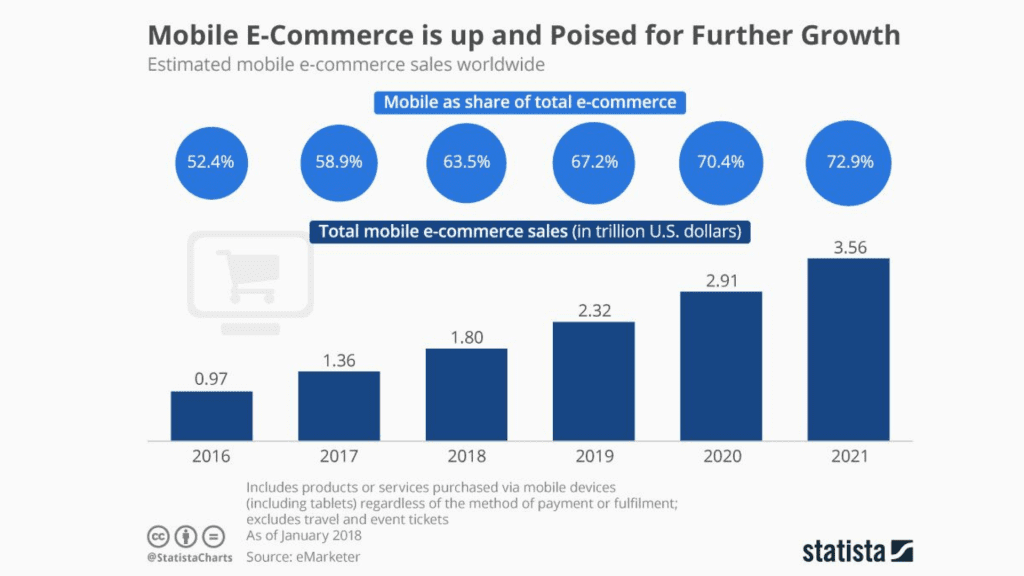 Mobile Ecommerce