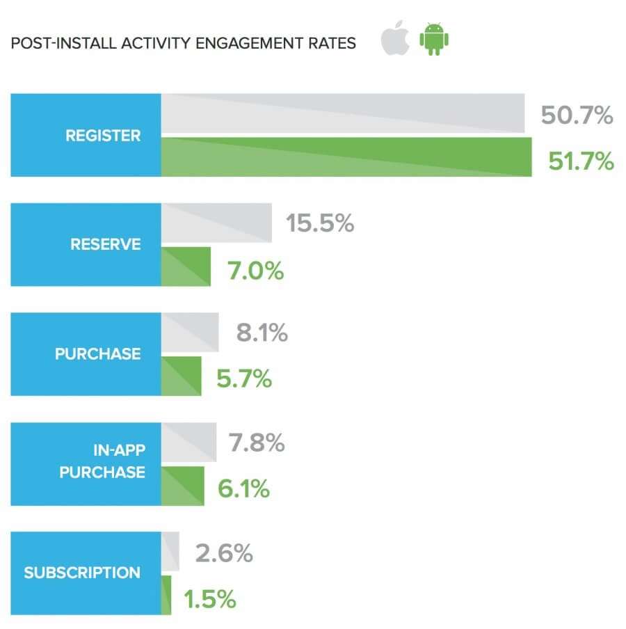 Android vs iOS user engagement rate 