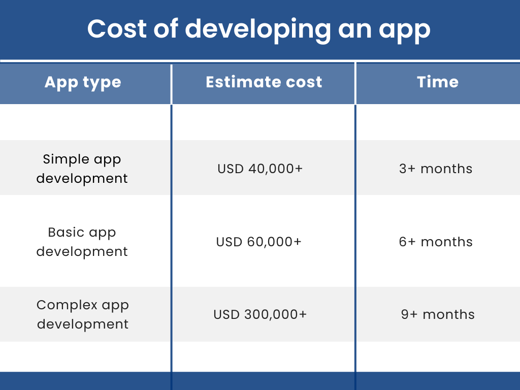 Costs of app development