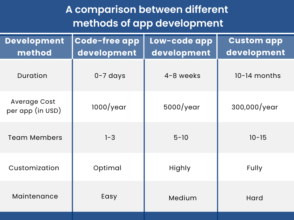 Methods of app development