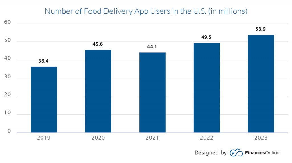 Number of food delivery app users in US 