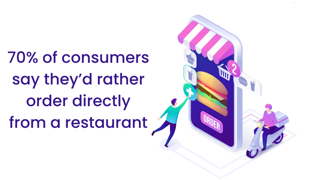 70% of customers want to place direct food delivery orders