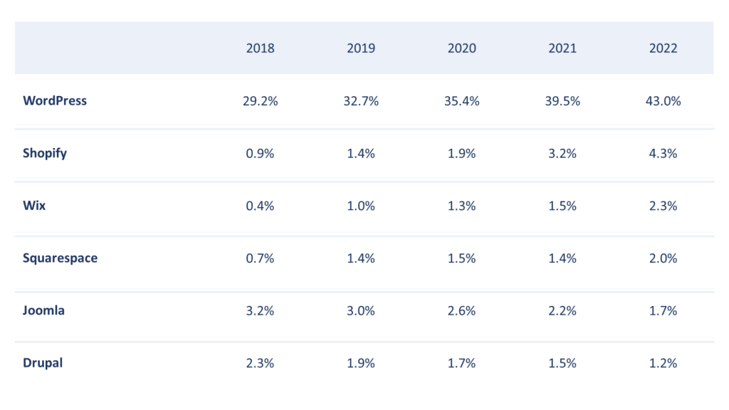 Top CMS share growth comparison