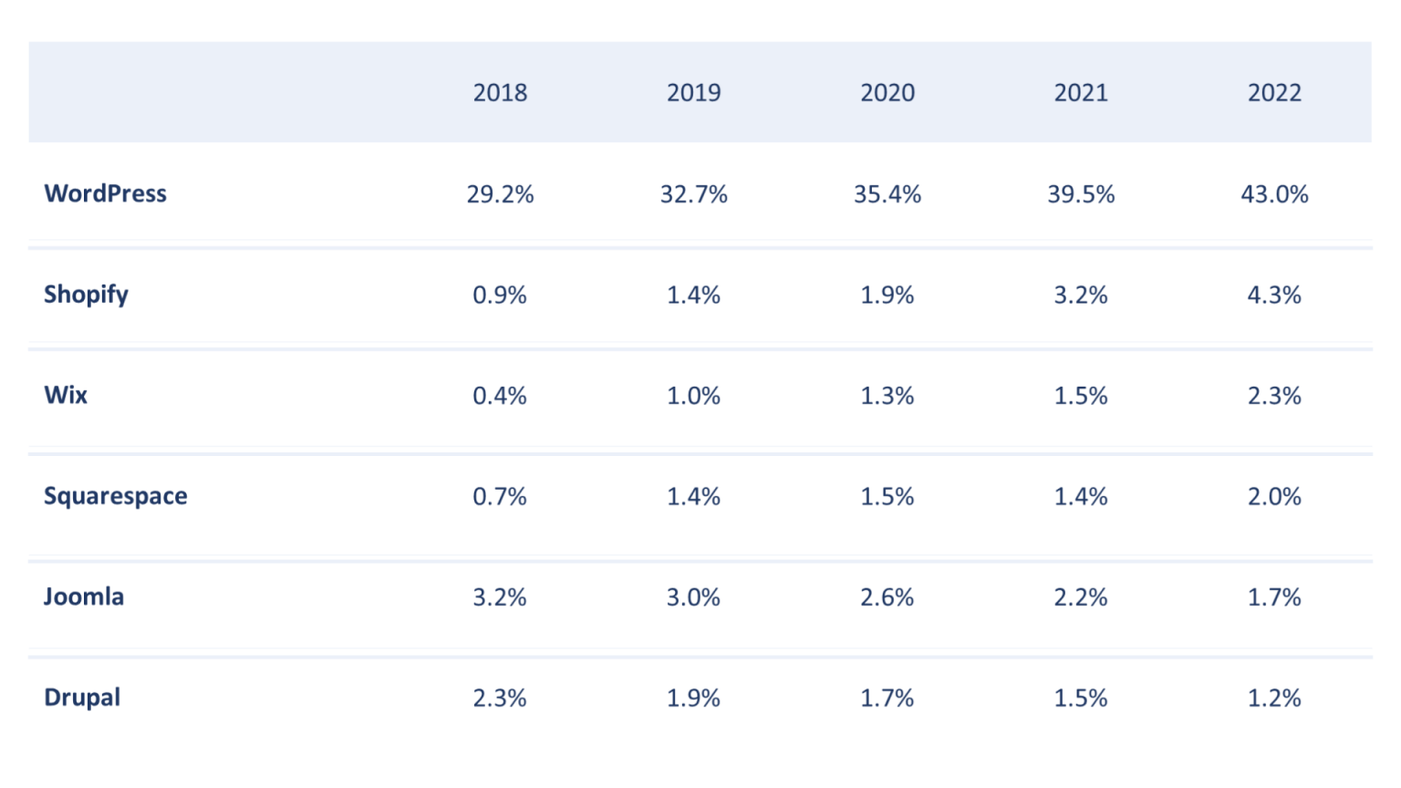 Latest WordPress market share data & statistics AppMySite