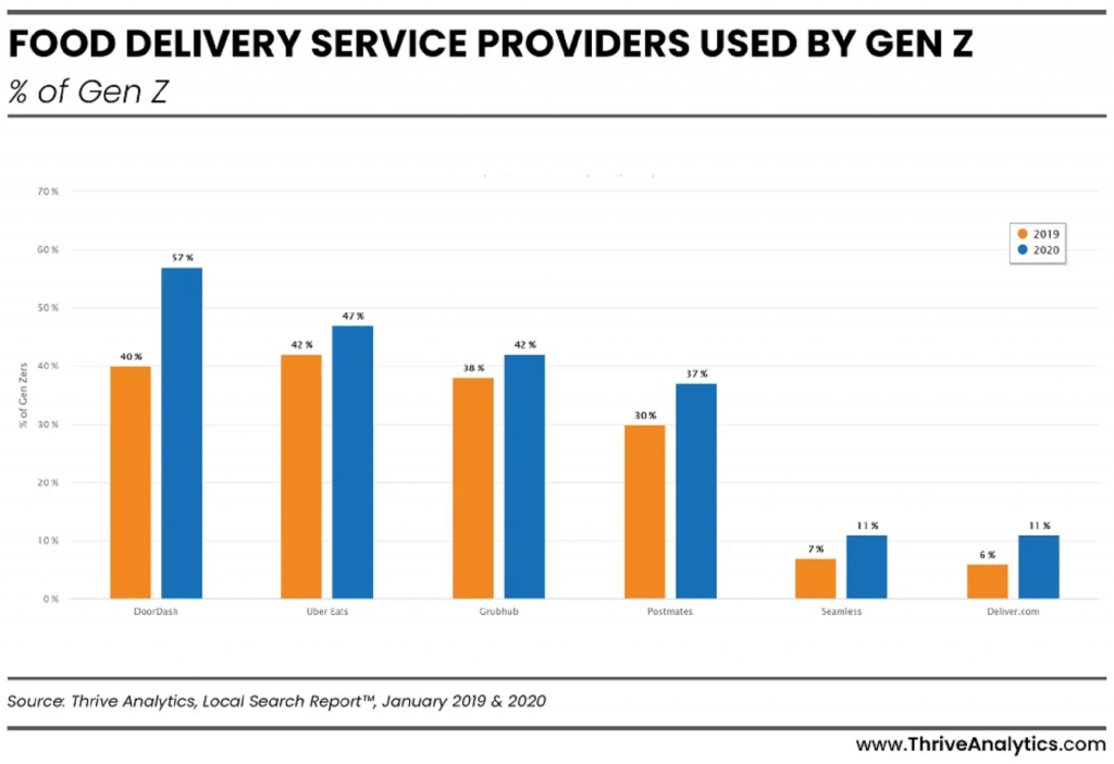 Top food delivery apps used by Gen Z 