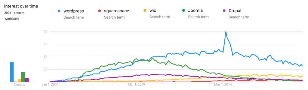 WordPress market share