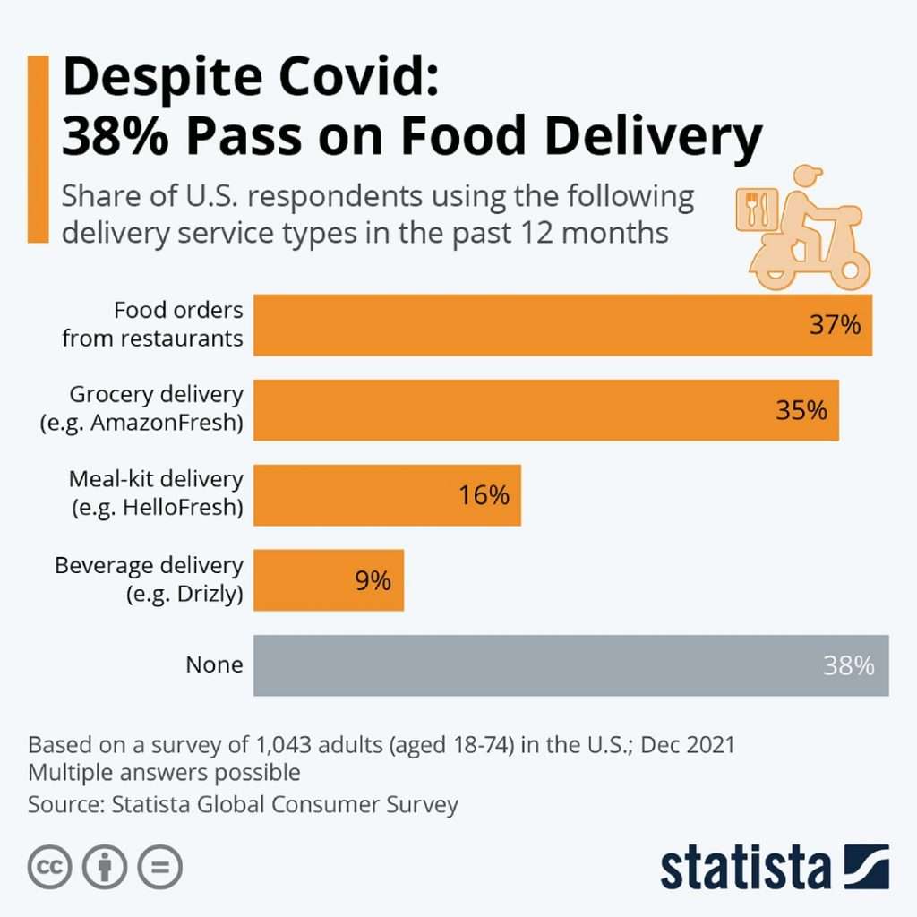 Impact of covid on food delivery 