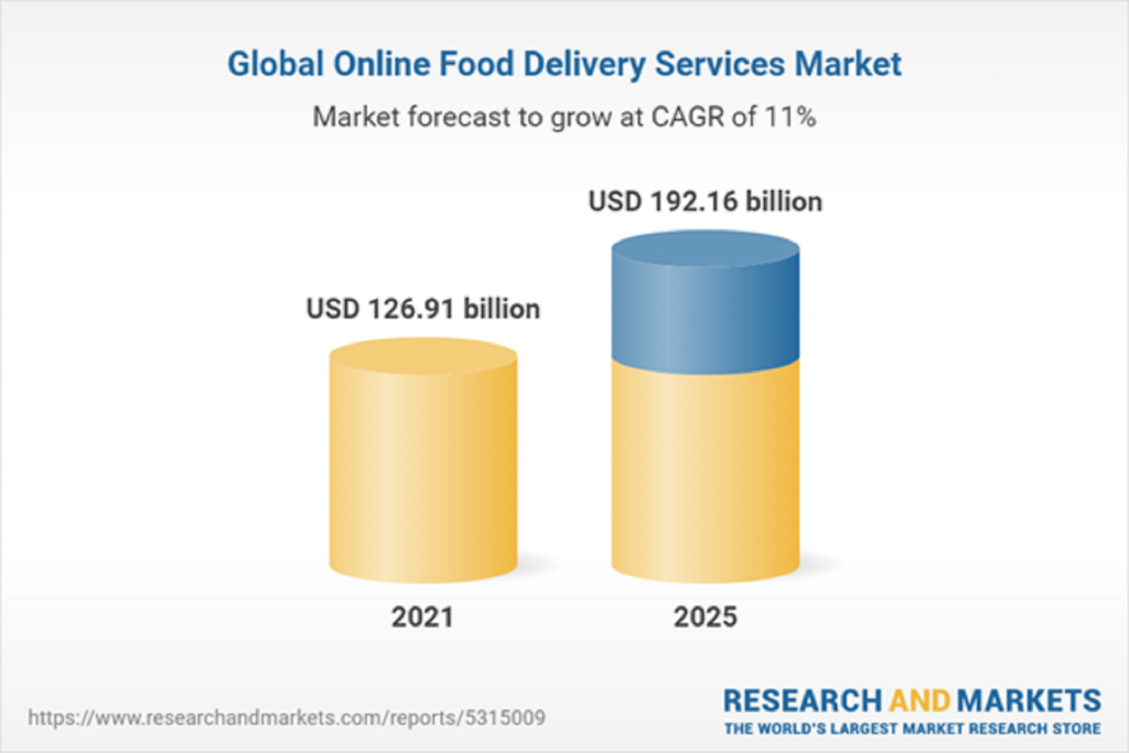 Online food delivery service market forecast