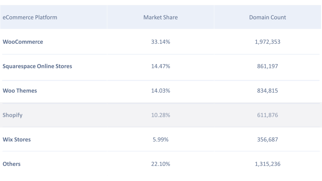 market share of top CMS platforms