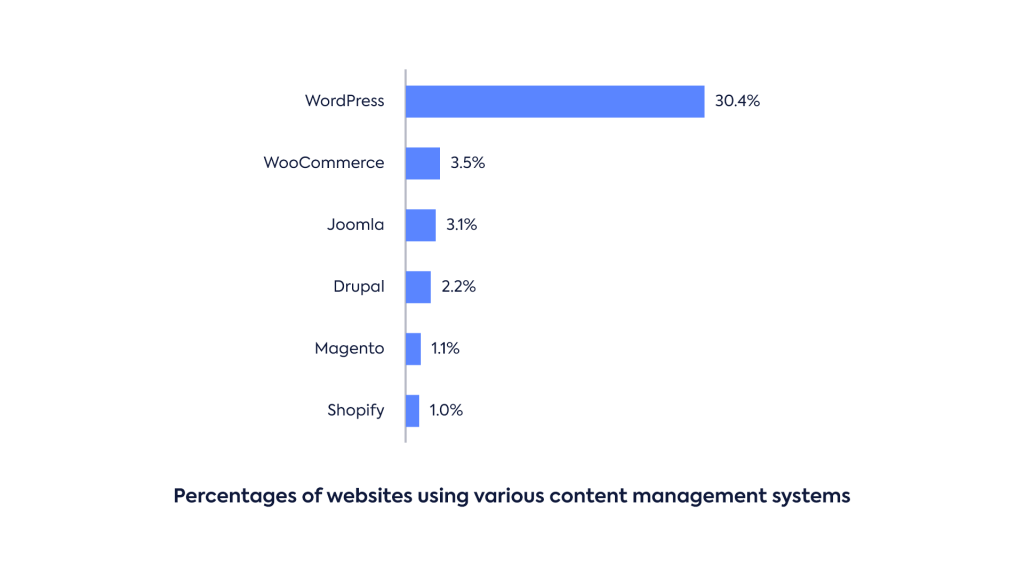 market share of top CMS