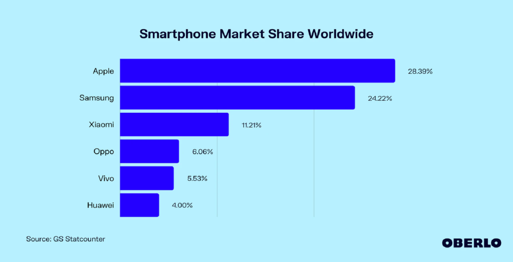 Android vs iOS Mobile Operating System market share statistics you
