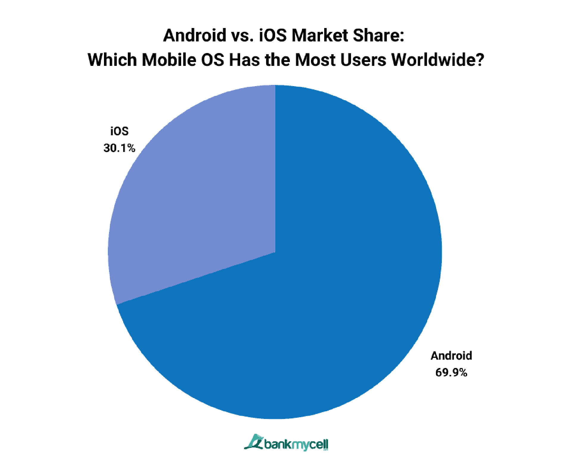 Android vs iOS Mobile Operating System market share statistics you must know AppMySite