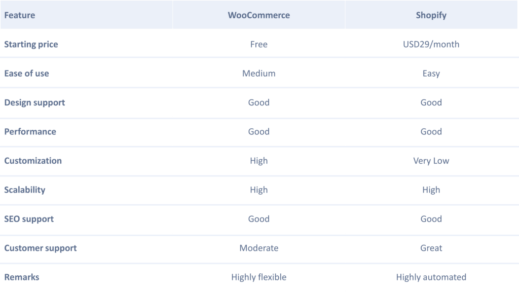 WooCommerce vs Shopify