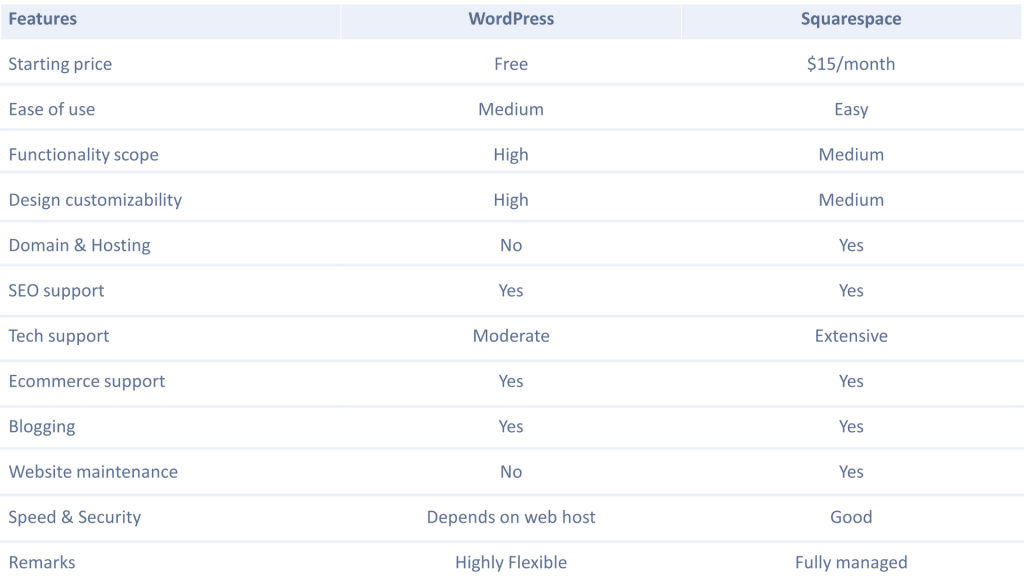 WordPress vs squarespace