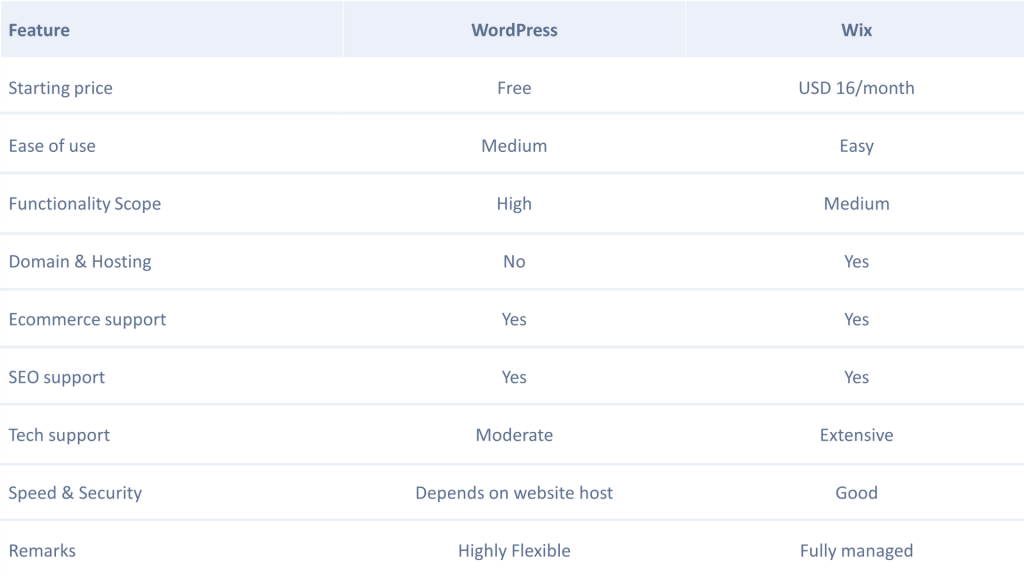 Wordpress and Wix comparison