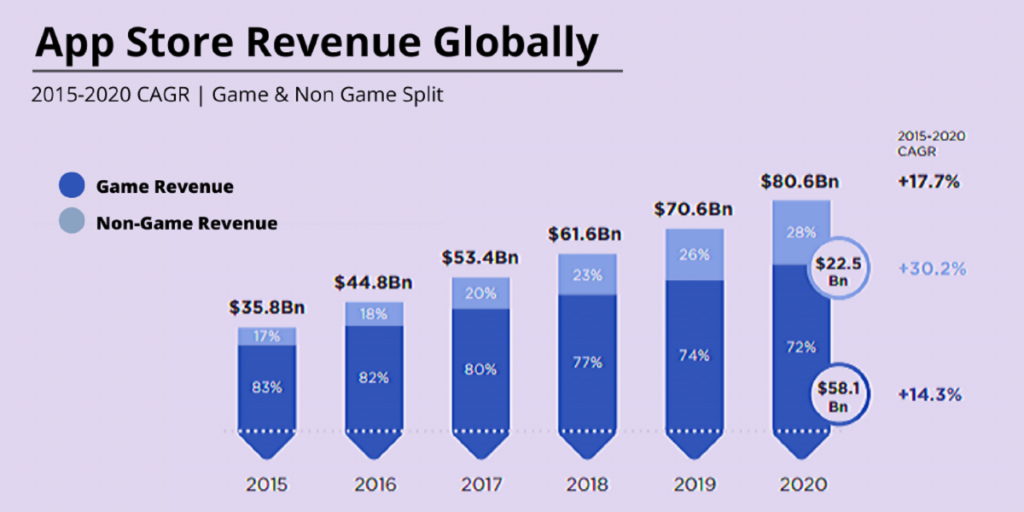 Ingresos de la App Store a nivel mundial