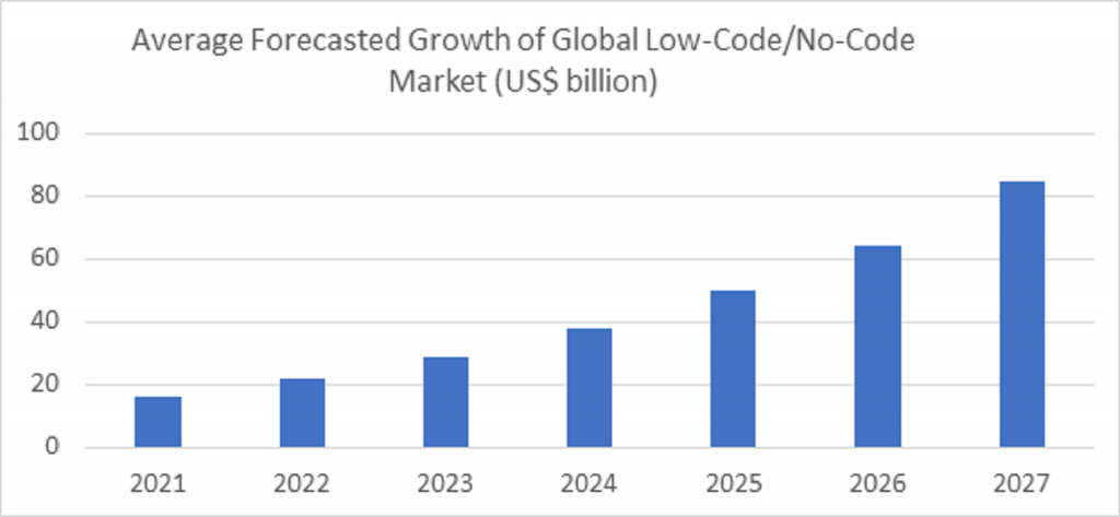 Average forecasted growth of global low-code & no-code market