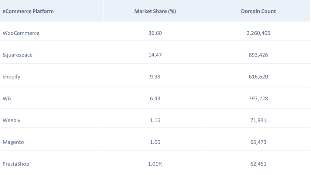 Global eCommerce platform market share