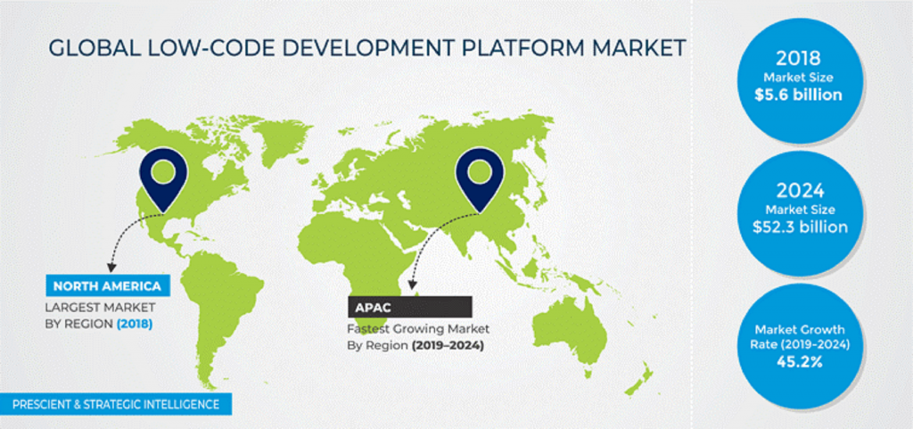 Global low code platform market