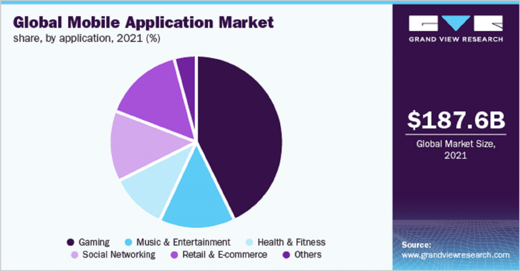 Global mobile app market