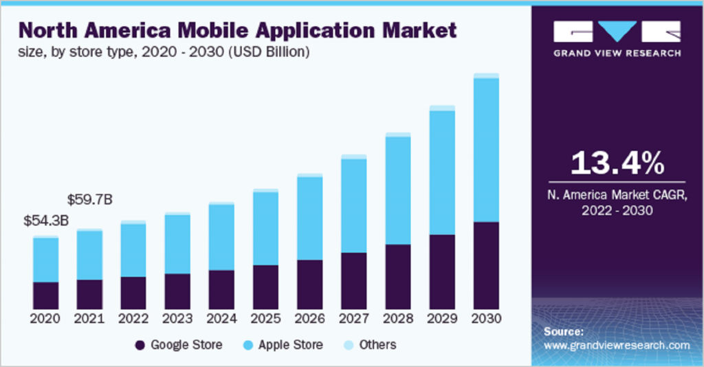 Mobile application market