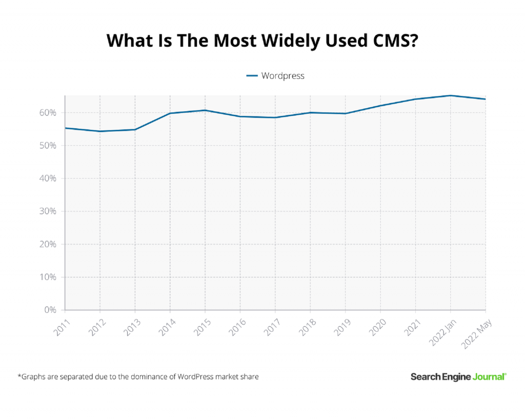 Most widely used CMS