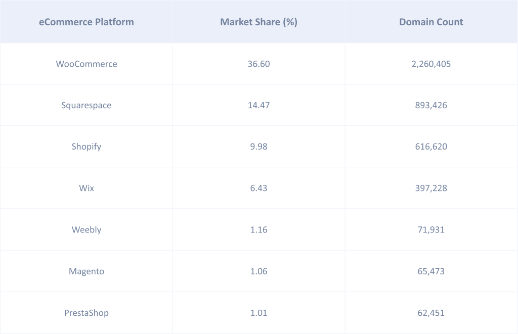 Ecommerce platform market share