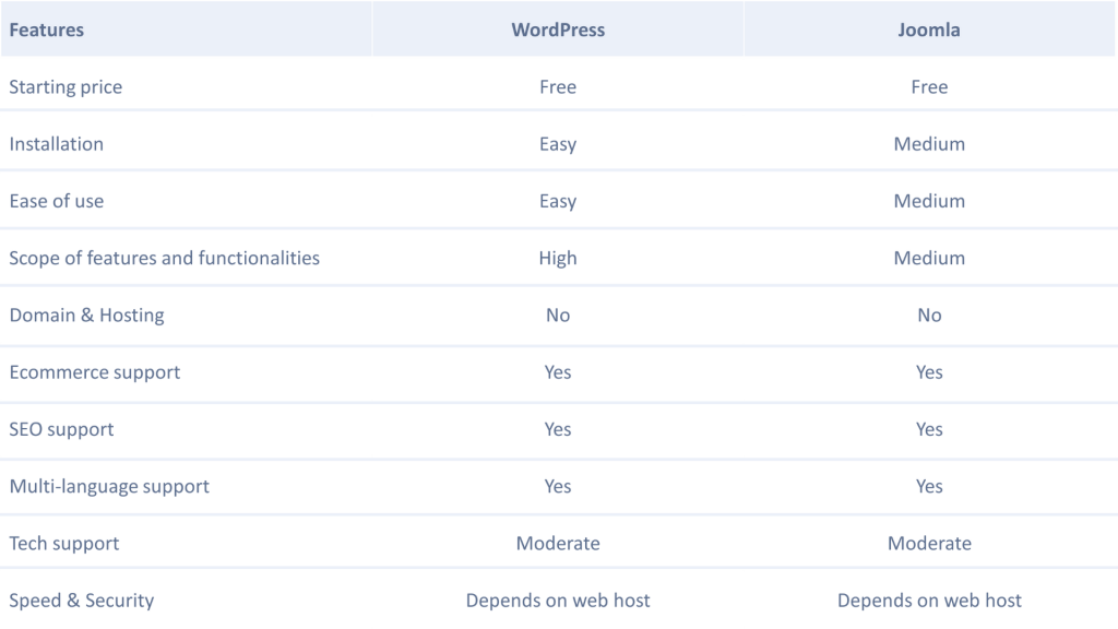 WordPress vs Joomla comparison