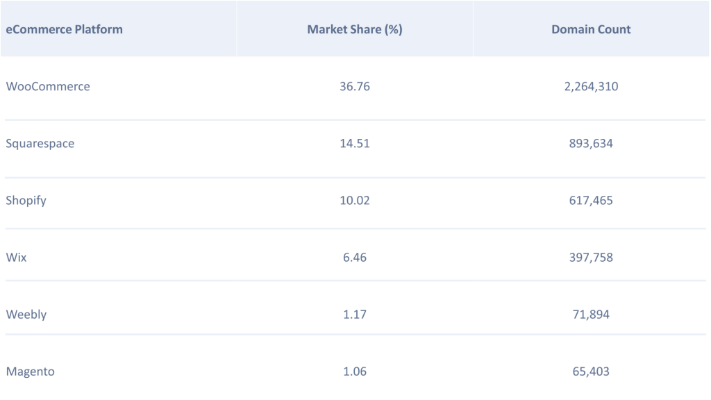 magento market share