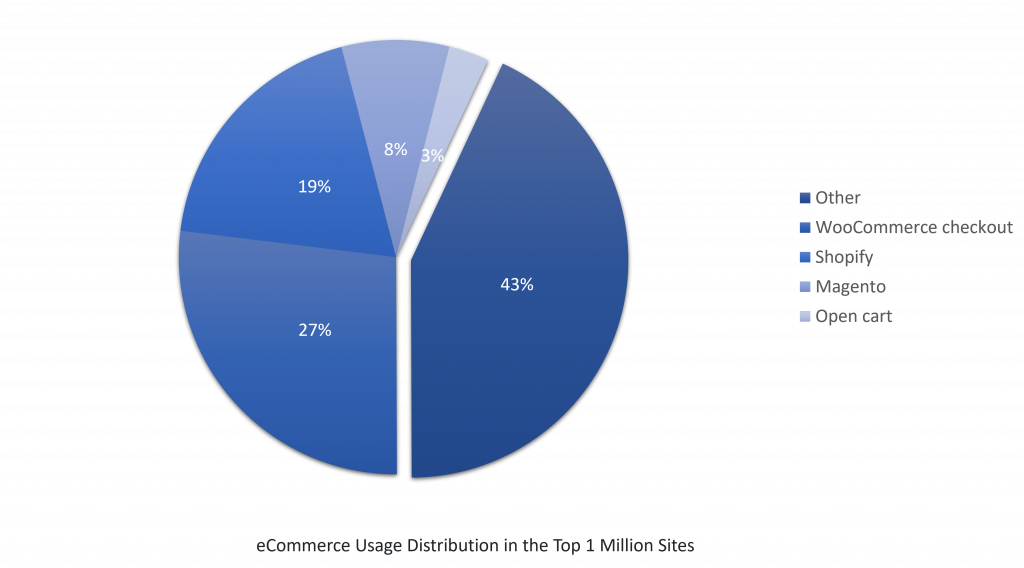 eCommerce Usage Distribution in the Top 1 Million Sites