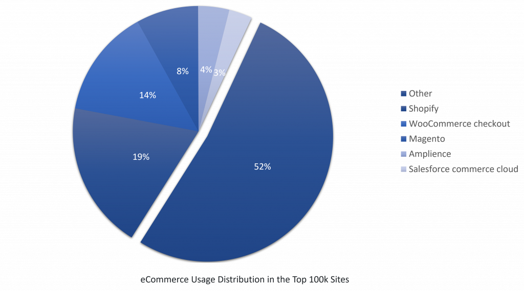 eCommerce Usage Distribution in the Top 100k Sites