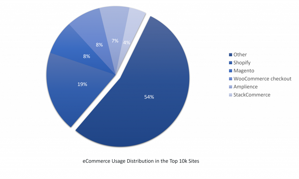 eCommerce usage distribution Top 10k sites