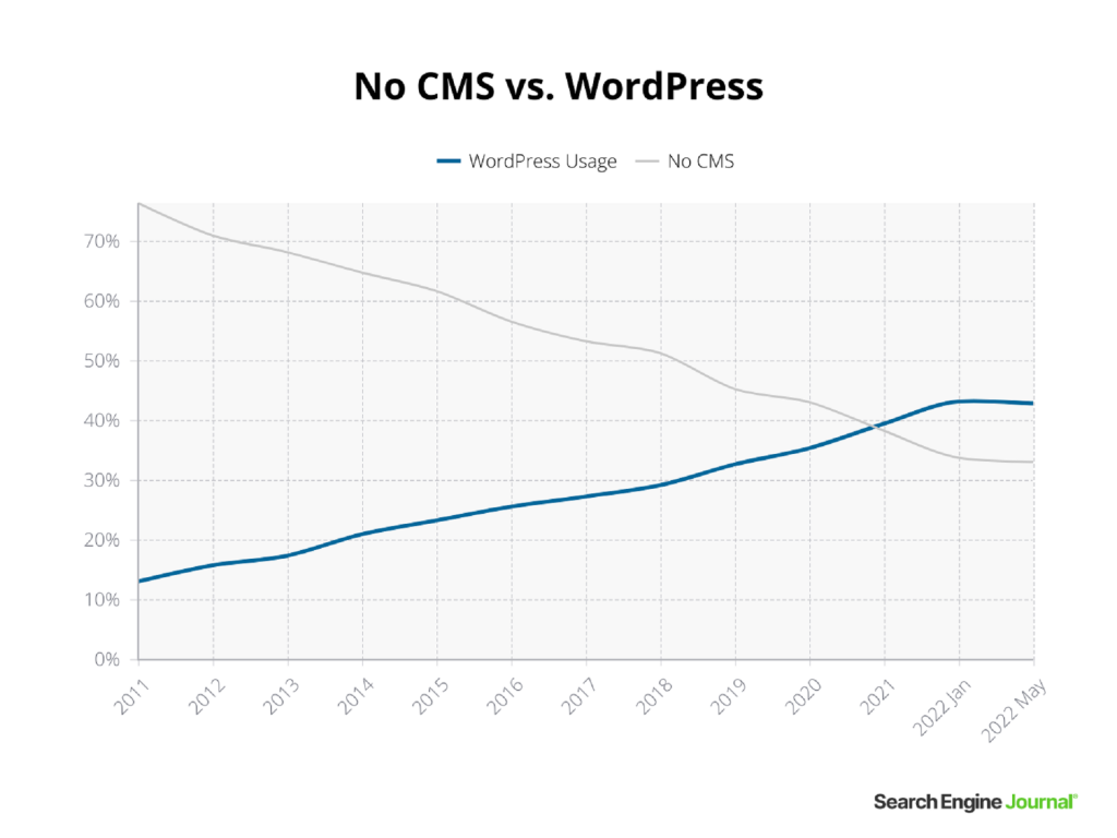 no CMS vs WordPress