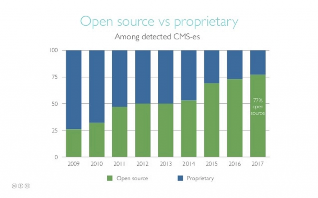 open source CMS market share