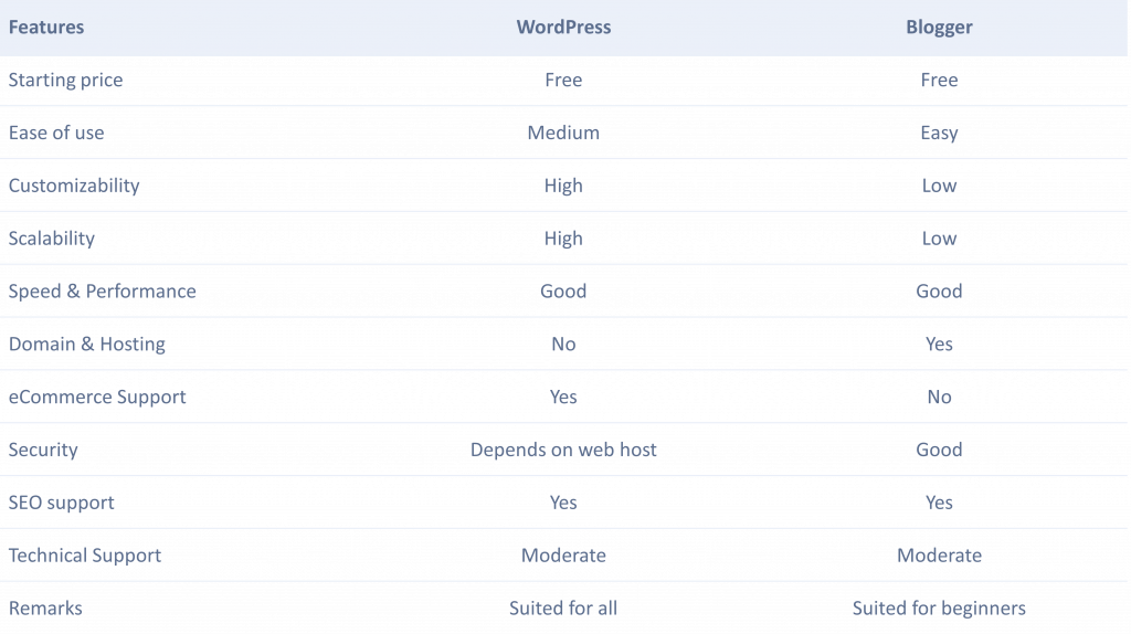 WordPress vs Blogger comparison chart