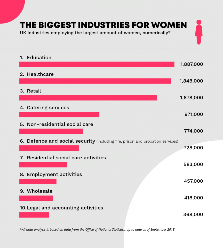 Best industries for women