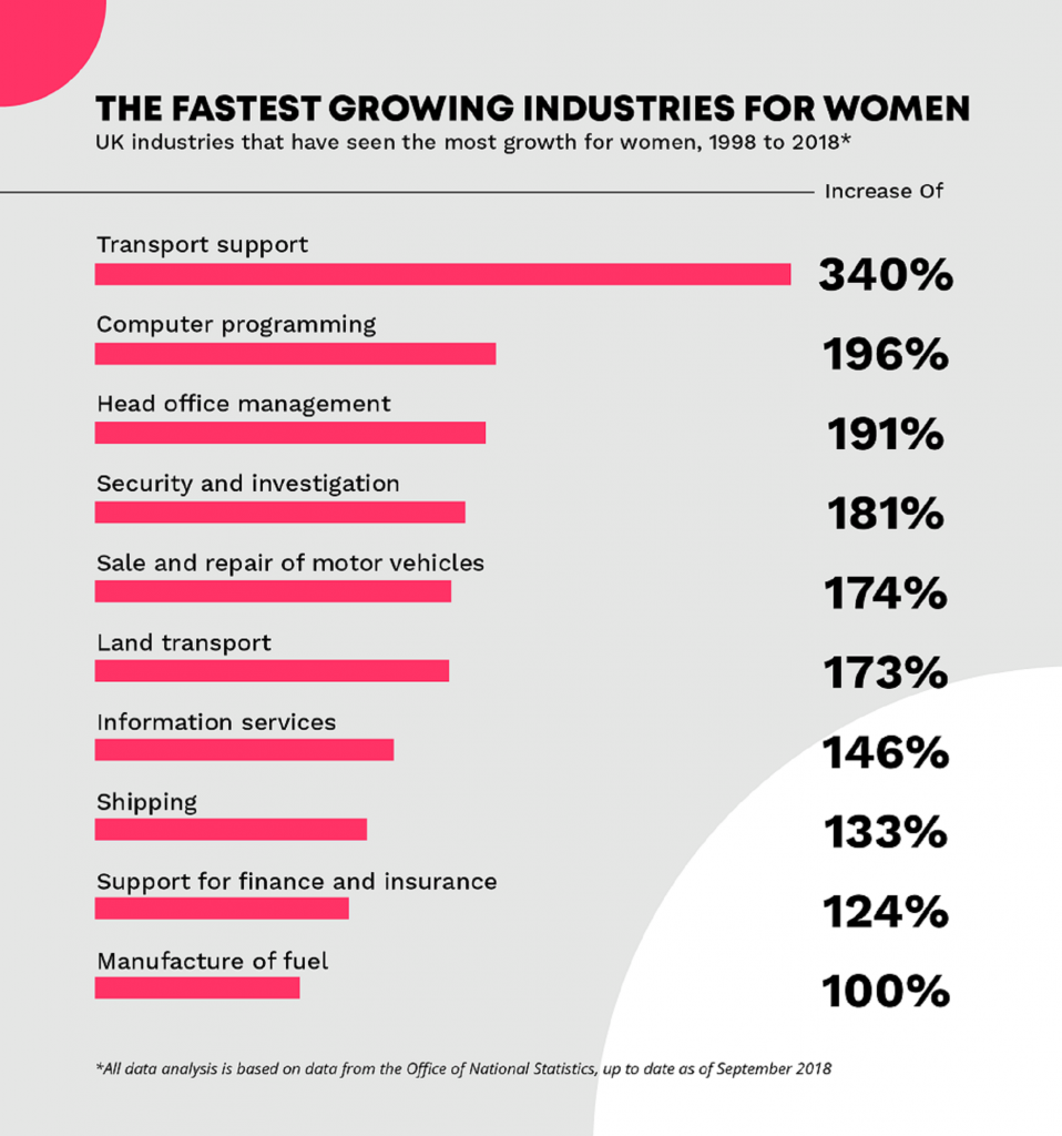 Fastest growing industries for women