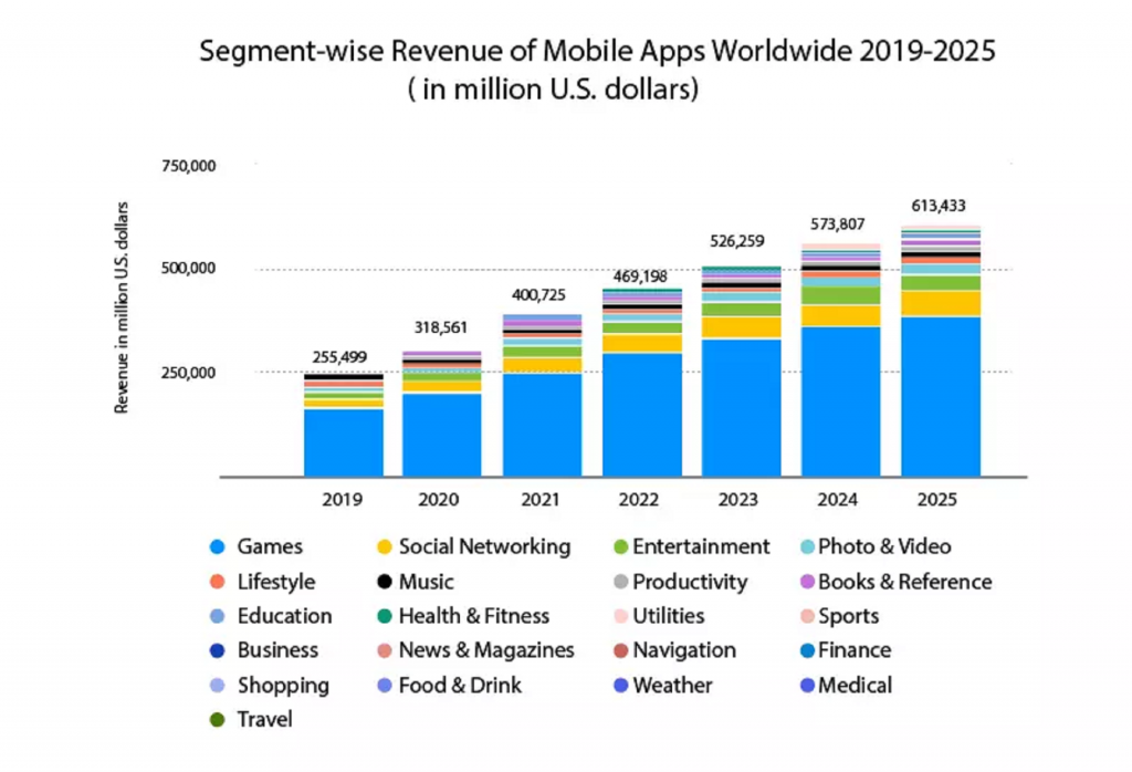 Global app revenue statistics
