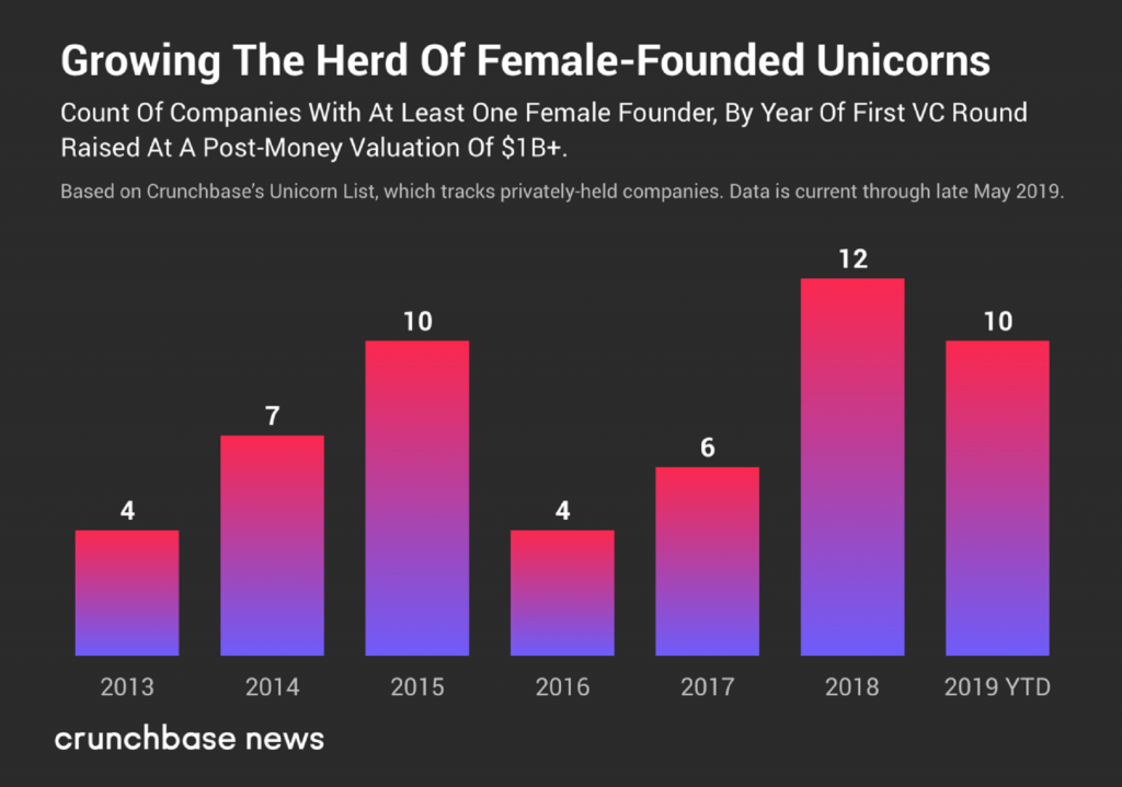 Growth in women-led unicorn businesses